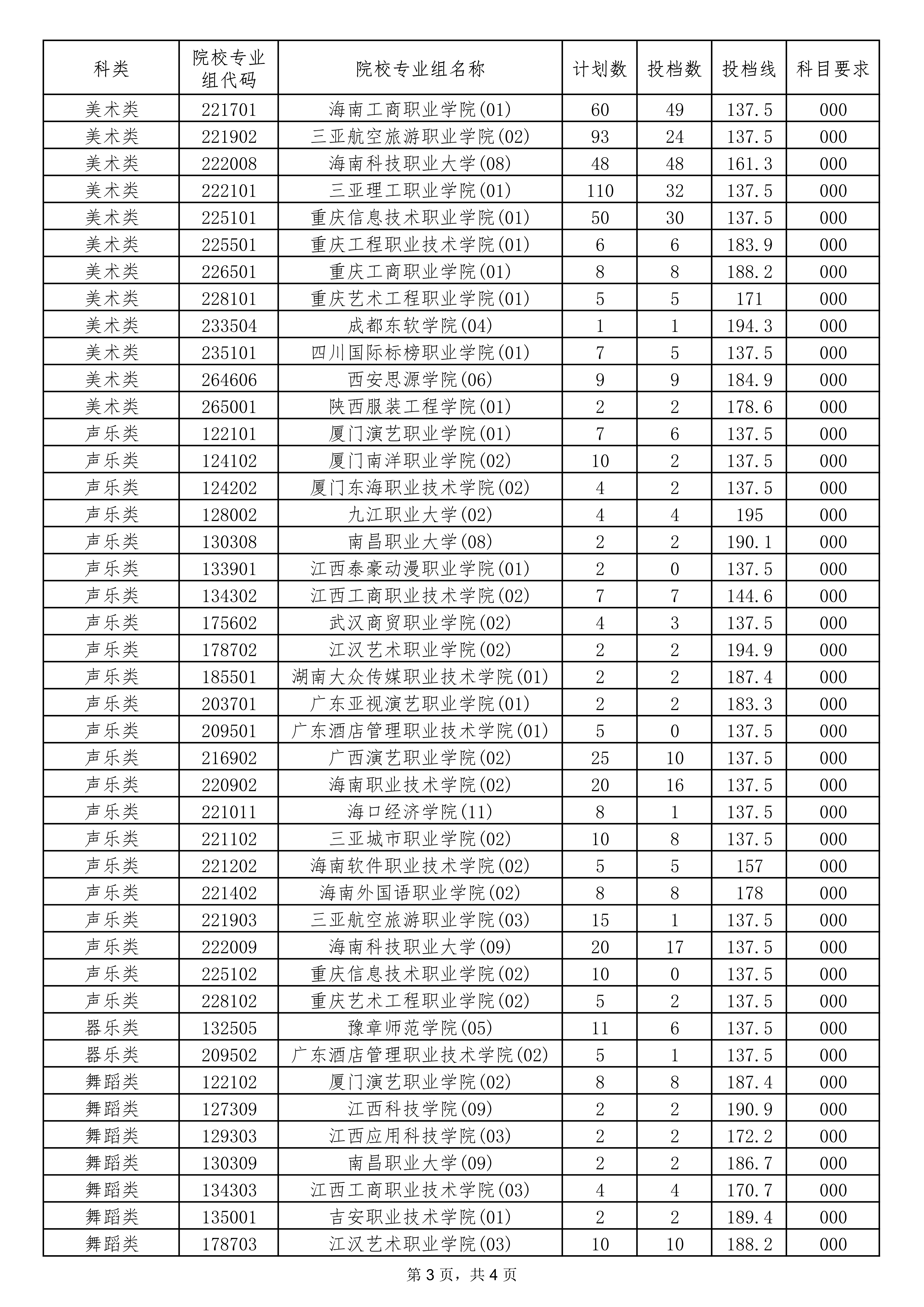 2022年海南艺术类投档分数线（专科提前批-美术、声乐、器乐类...）