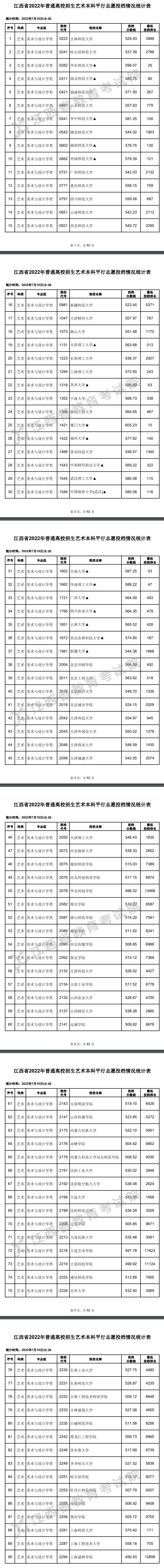 2022年江西艺术类投档分数线（本科-美术与设计学类、音乐学类、舞蹈学...）