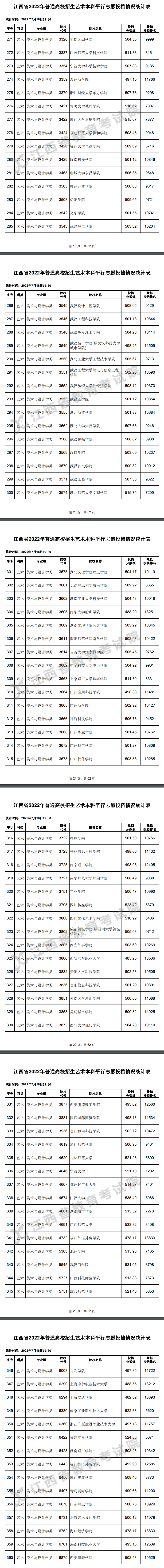 2022年江西艺术类投档分数线（本科-美术与设计学类、音乐学类、舞蹈学...）