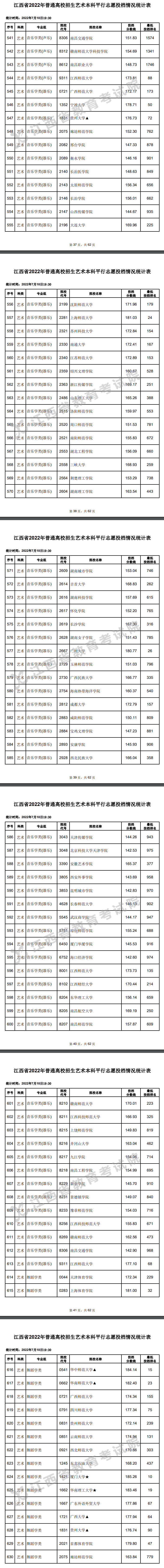 2022年江西艺术类投档分数线（本科-美术与设计学类、音乐学类、舞蹈学...）