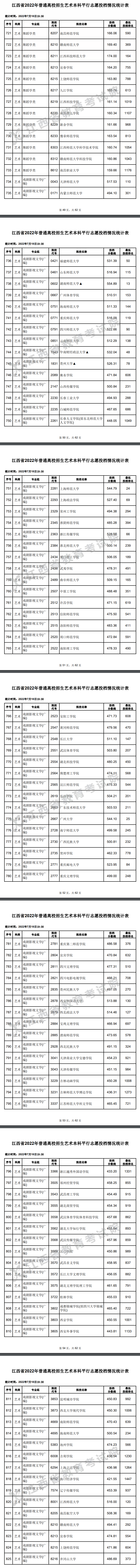 2022年江西艺术类投档分数线（本科-美术与设计学类、音乐学类、舞蹈学...）