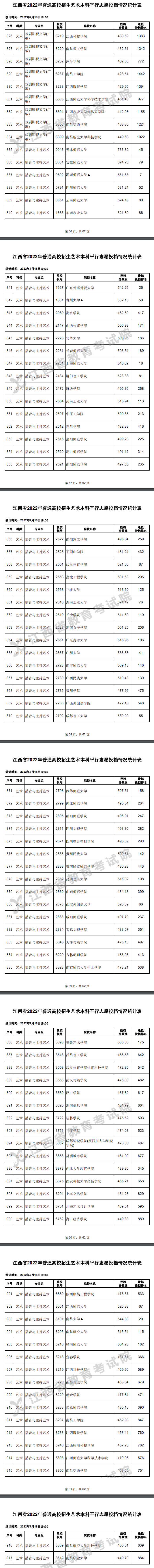 2022年江西艺术类投档分数线（本科-美术与设计学类、音乐学类、舞蹈学...）