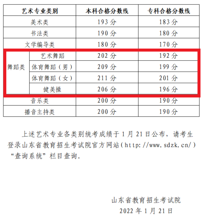 2025山东舞蹈统考合格分数线(含2023-2024历年) 2025山东舞蹈统考合格分数线(含2023-2024历年)