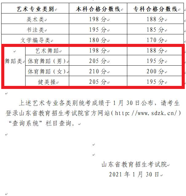 2025山东舞蹈统考合格分数线(含2023-2024历年) 2025山东舞蹈统考合格分数线(含2023-2024历年)