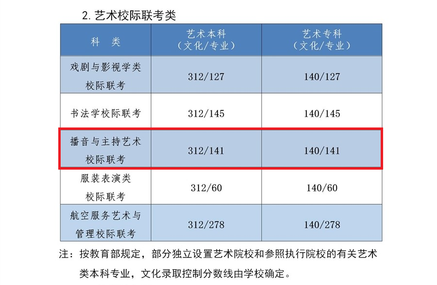 2024河北播音与主持本科分数线多少分(含2022-2023历年) 2024河北播音与主持本科分数线多少分(含2022-2023历年)