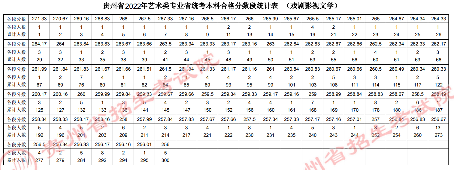 2023贵州戏剧影视文学统考一分一段表（含2021-2022历年）