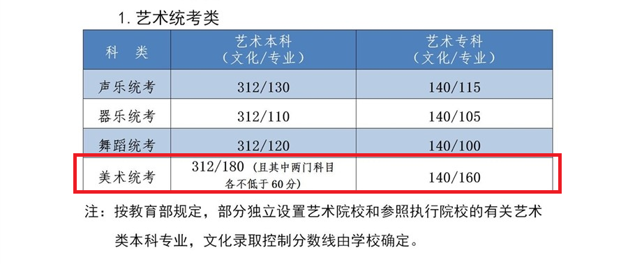 2024河北美术生本科分数线多少分(含2022-2023历年) 2024河北美术生本科分数线多少分(含2022-2023历年)