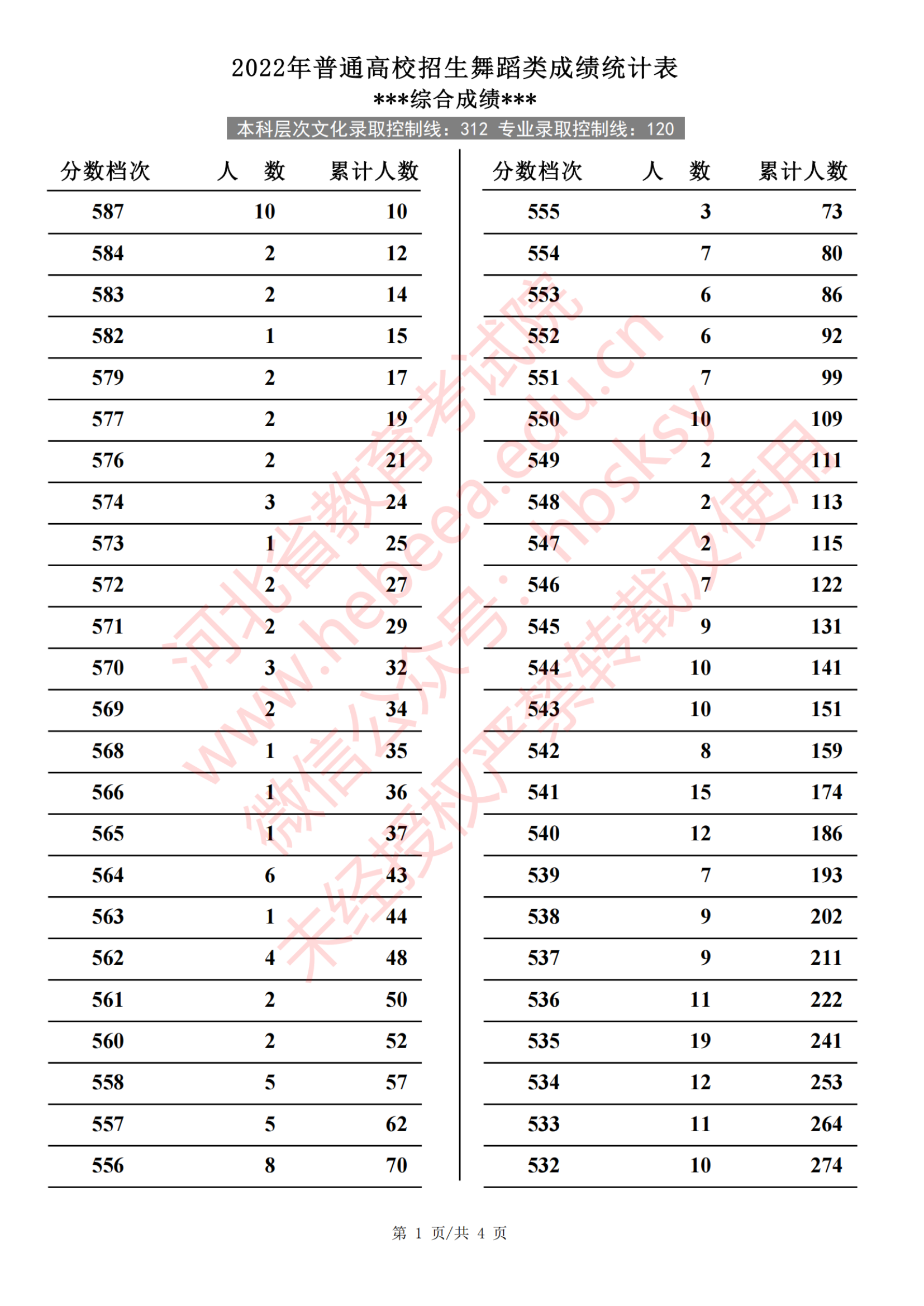 2024河北舞蹈高考一分一段表(含2022-2023历年) 2024河北舞蹈高考一分一段表(含2022-2023历年)