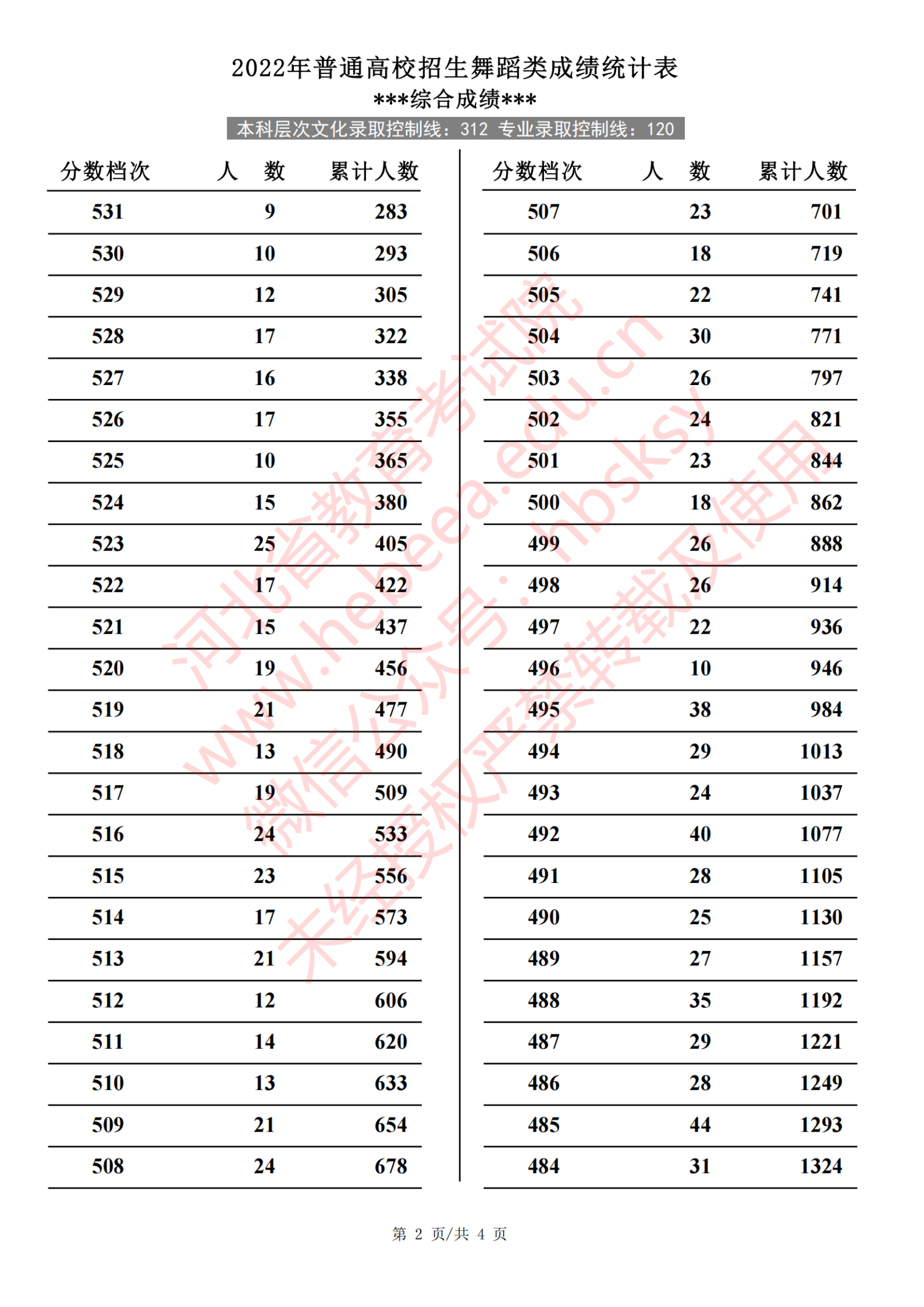 2024河北舞蹈高考一分一段表(含2022-2023历年) 2024河北舞蹈高考一分一段表(含2022-2023历年)