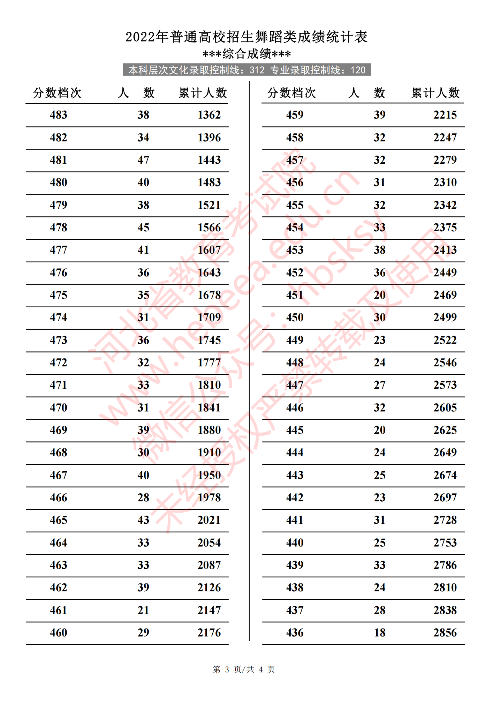 2024河北舞蹈高考一分一段表(含2022-2023历年) 2024河北舞蹈高考一分一段表(含2022-2023历年)