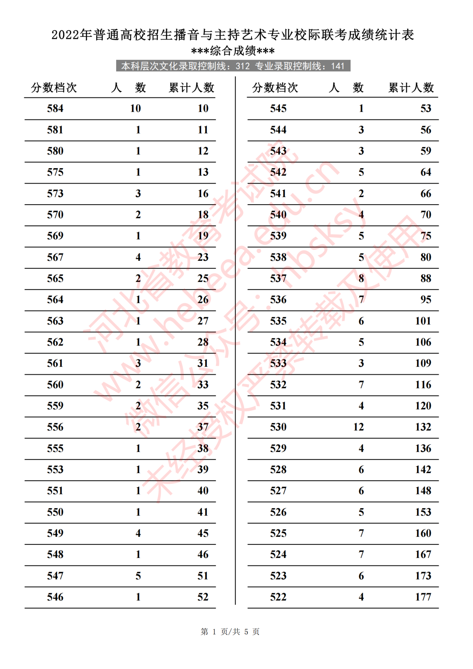 2024河北播音与主持高考一分一段表(含2022-2023历年) 2024河北播音与主持高考一分一段表(含2022-2023历年)