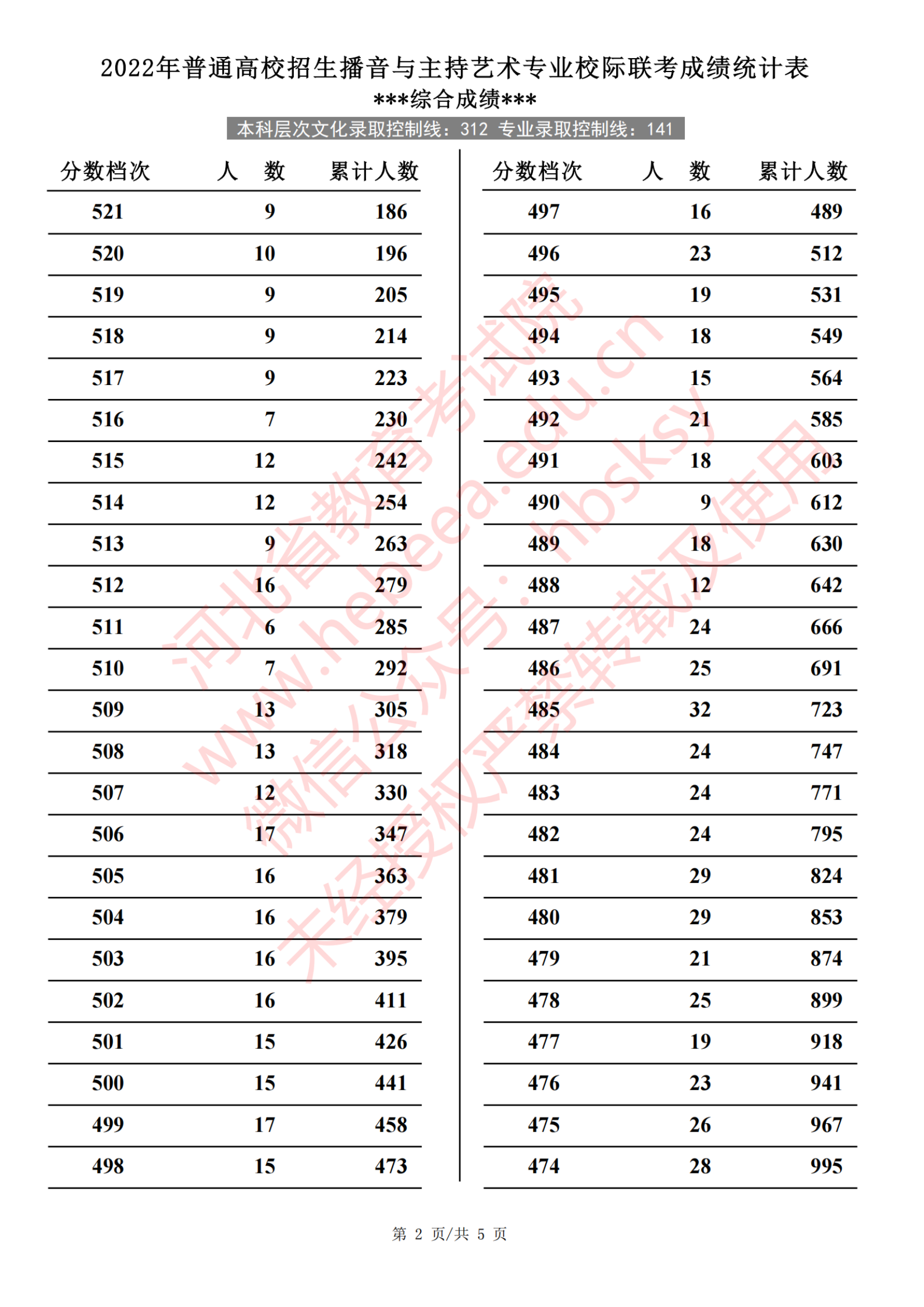 2024河北播音与主持高考一分一段表(含2022-2023历年) 2024河北播音与主持高考一分一段表(含2022-2023历年)
