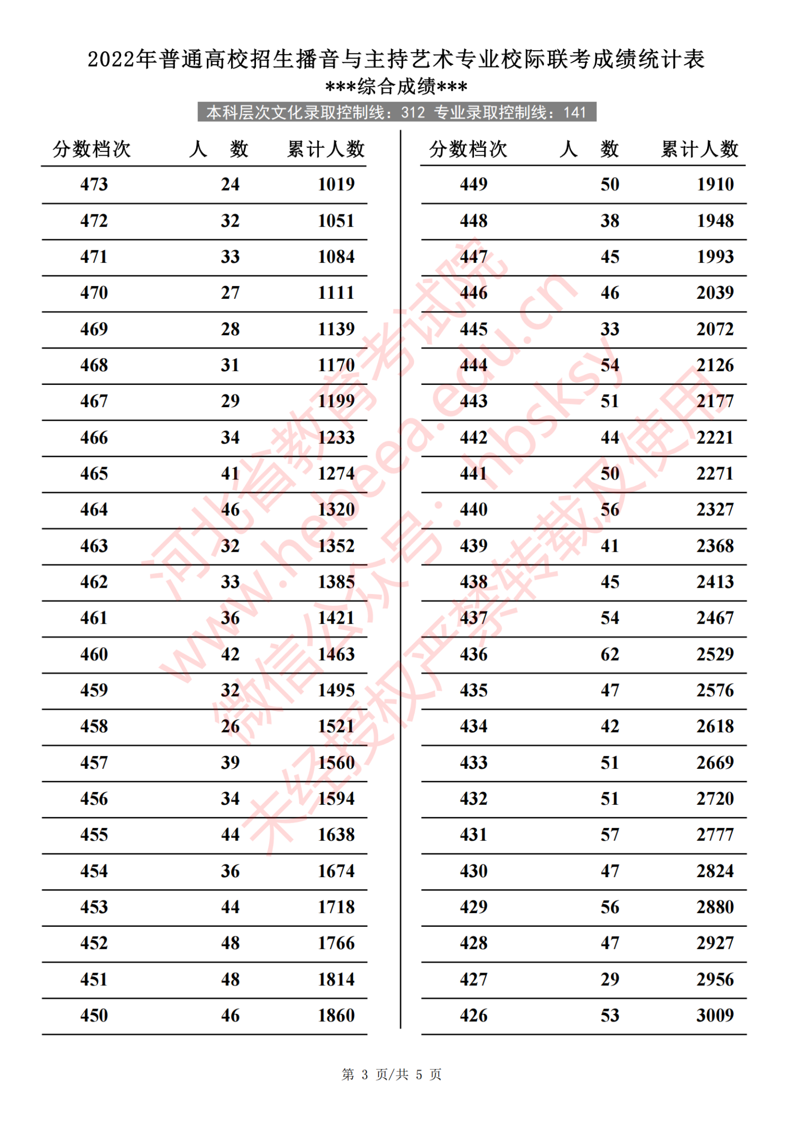 2024河北播音与主持高考一分一段表(含2022-2023历年) 2024河北播音与主持高考一分一段表(含2022-2023历年)