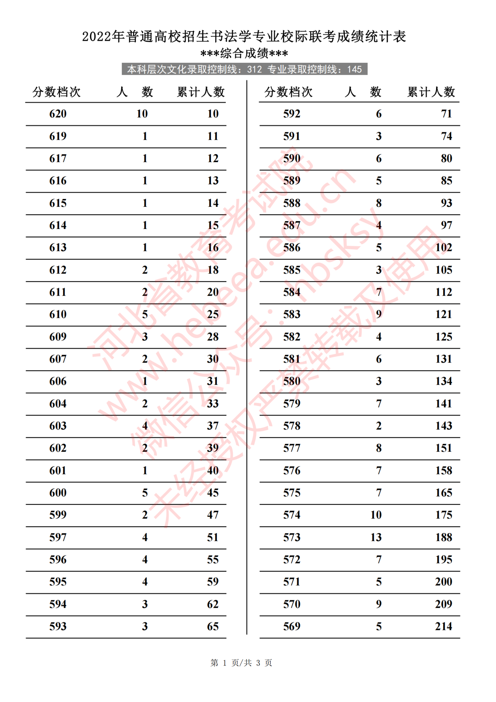 2024河北书法高考一分一段表(含2022-2023历年) 2024河北书法高考一分一段表(含2022-2023历年)