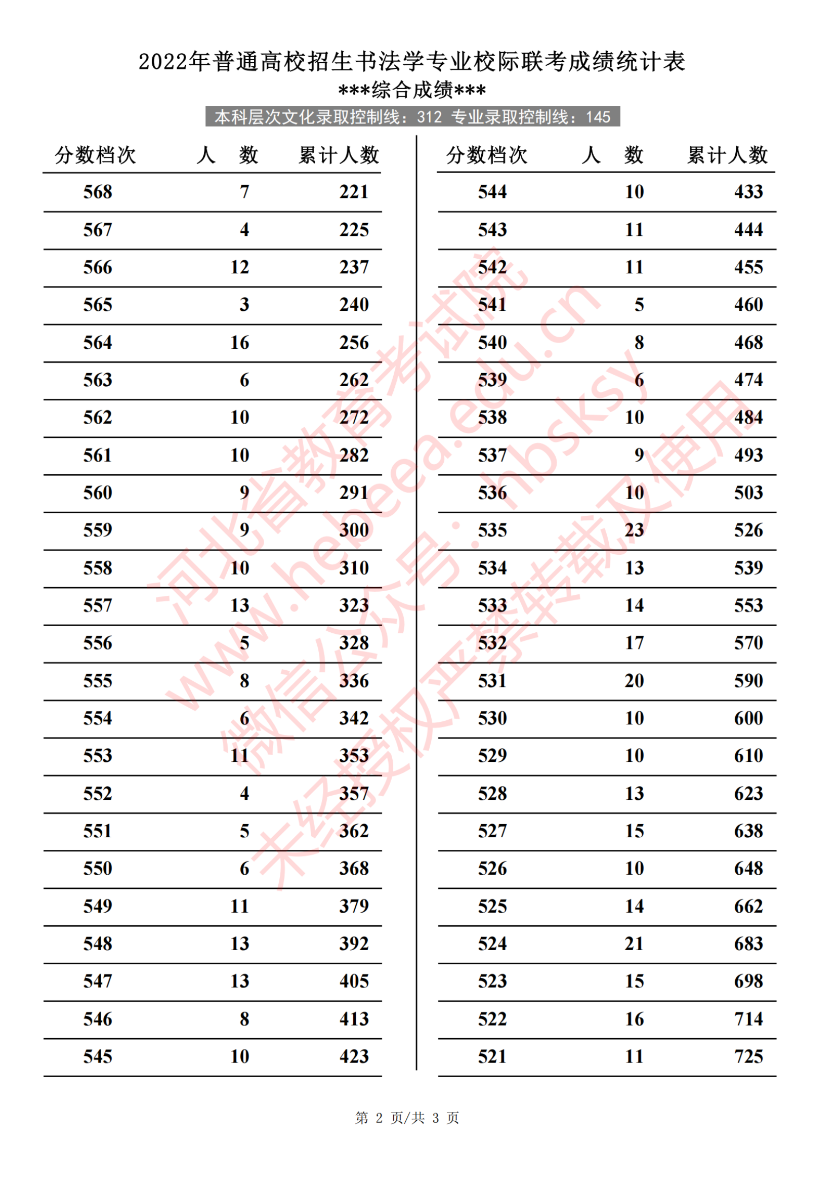 2024河北书法高考一分一段表(含2022-2023历年) 2024河北书法高考一分一段表(含2022-2023历年)