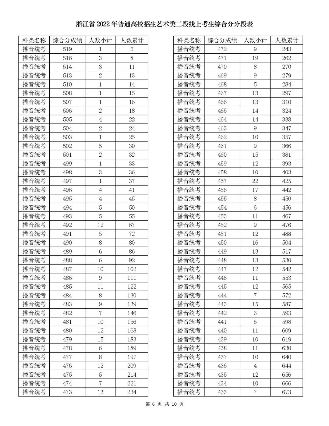 2024浙江播音与主持高考一分一段表(含2022-2023年) 2024浙江播音与主持高考一分一段表(含2022-2023年)