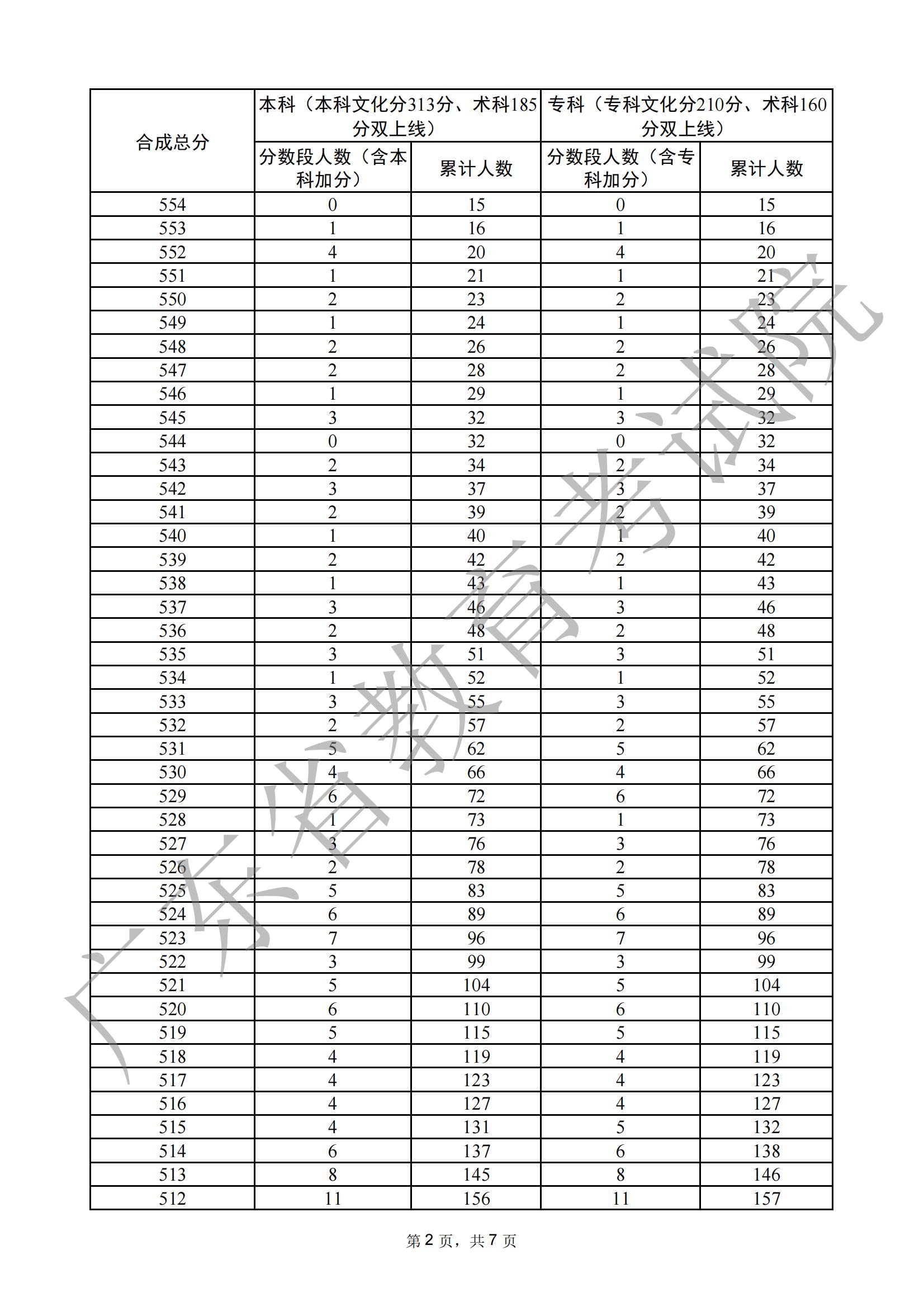 2024广东舞蹈高考一分一段表（含2022-2023历年）