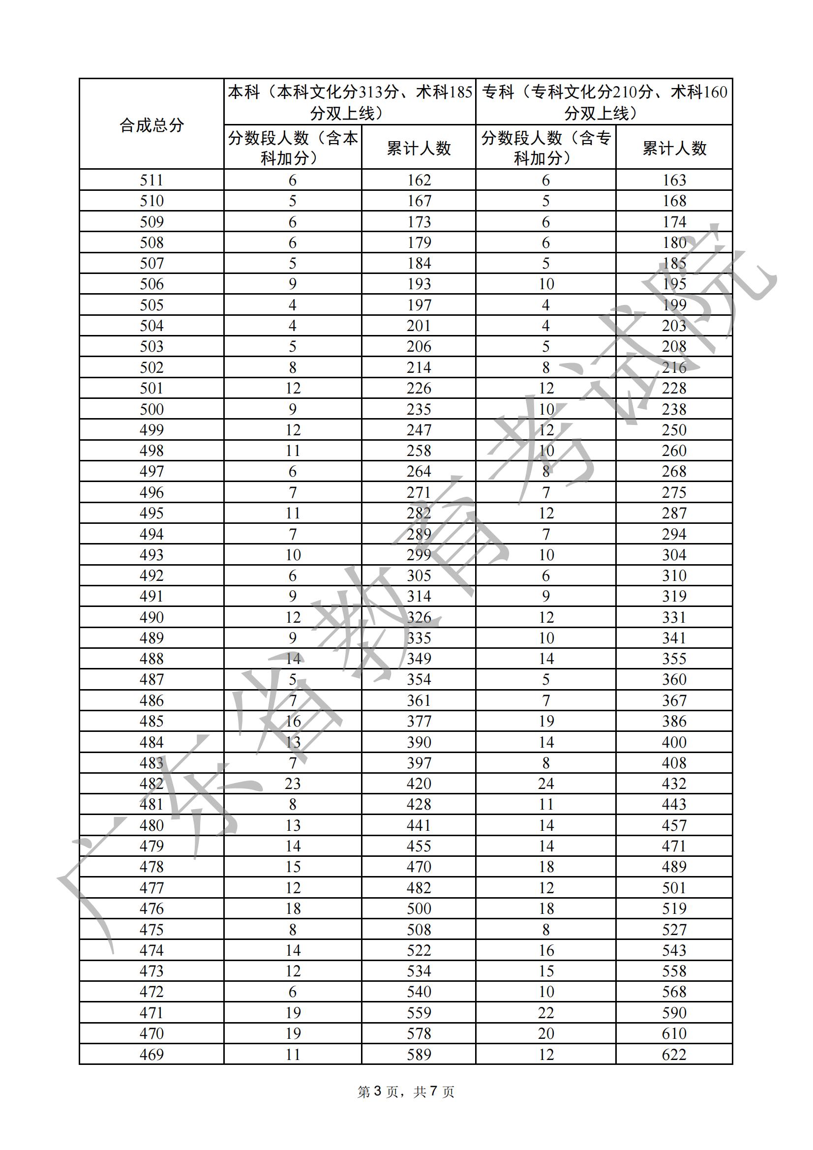 2024广东舞蹈高考一分一段表（含2022-2023历年）