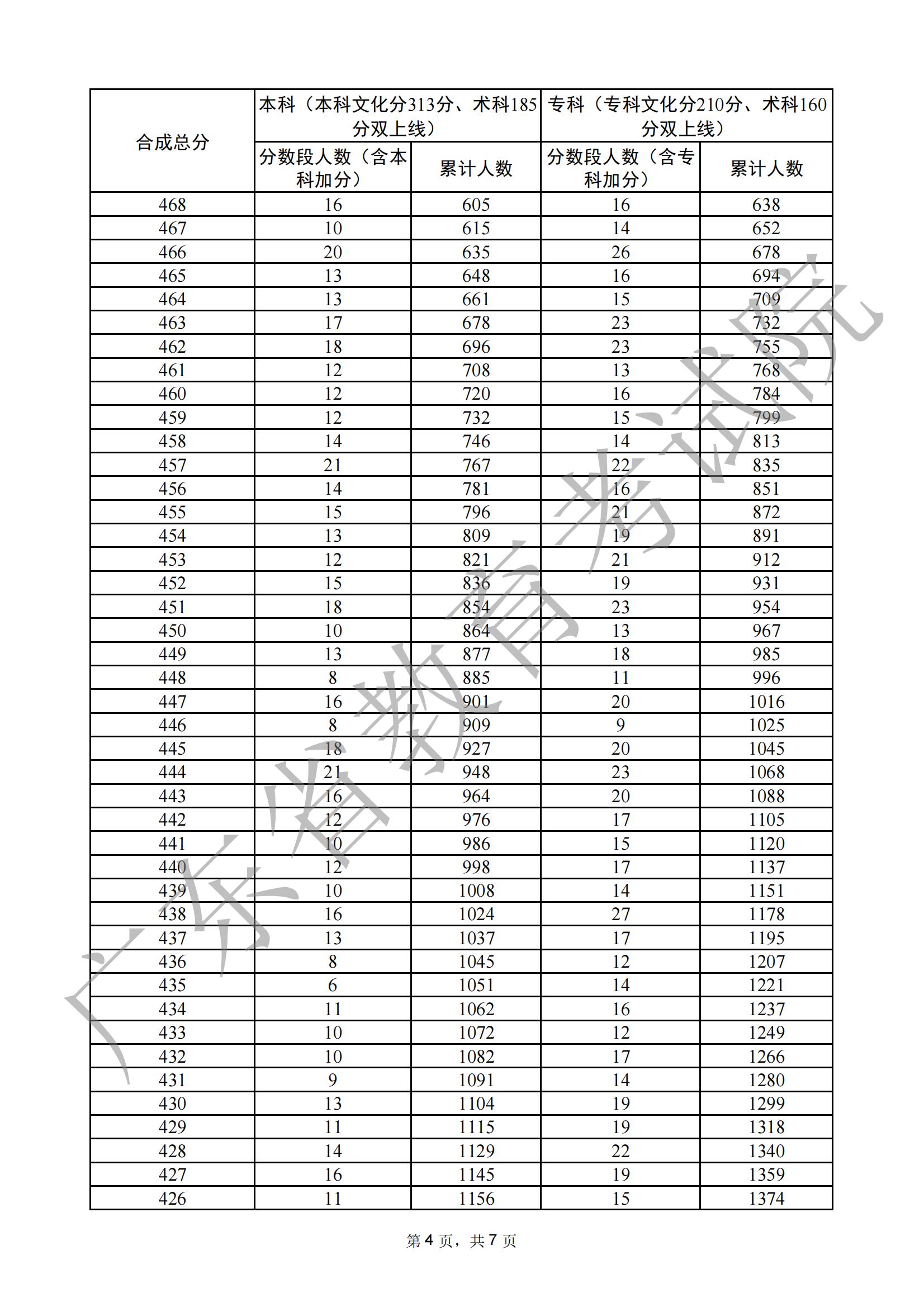 2024广东舞蹈高考一分一段表（含2022-2023历年）