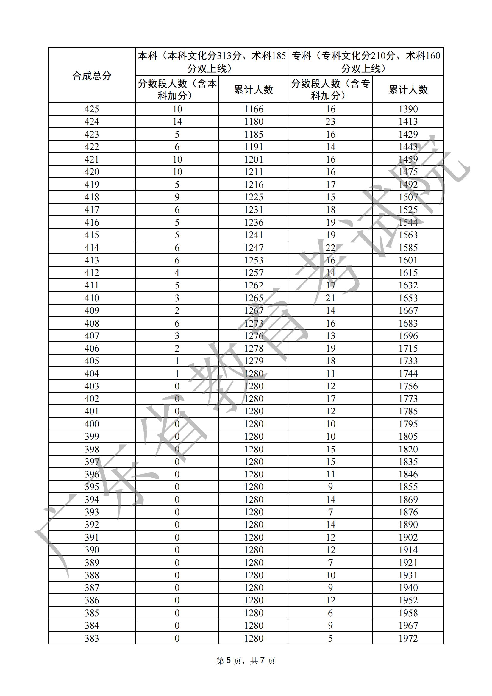 2024广东舞蹈高考一分一段表（含2022-2023历年）