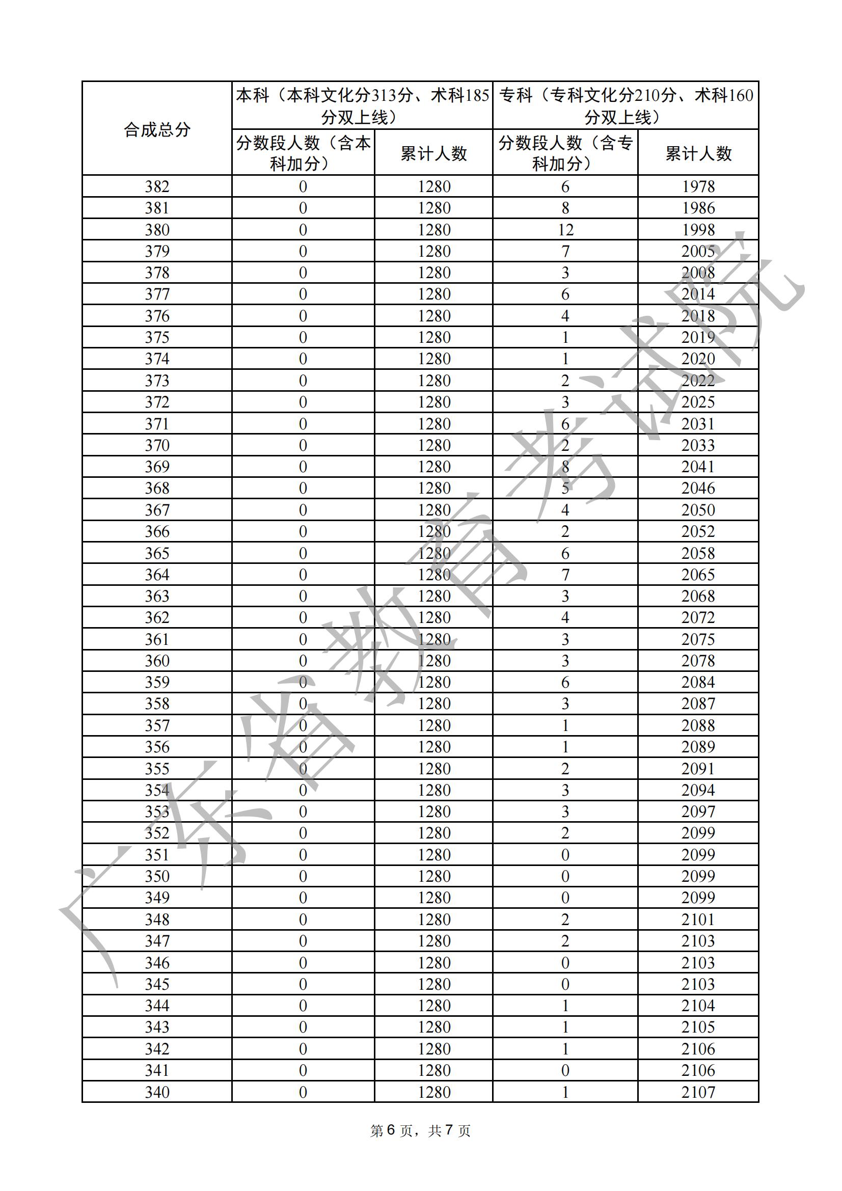2024广东舞蹈高考一分一段表（含2022-2023历年）