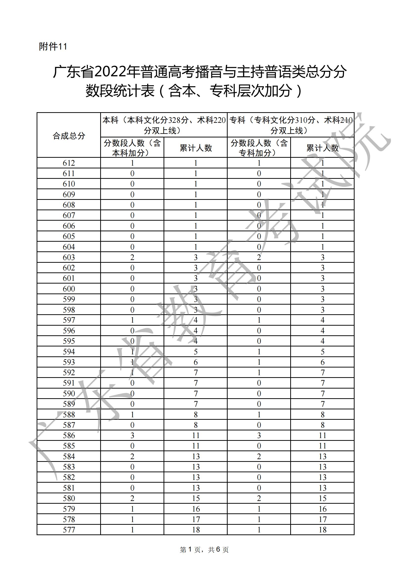 2024广东播音与主持高考一分一段表(含2022-2023历年) 2024广东播音与主持高考一分一段表(含2022-2023历年)