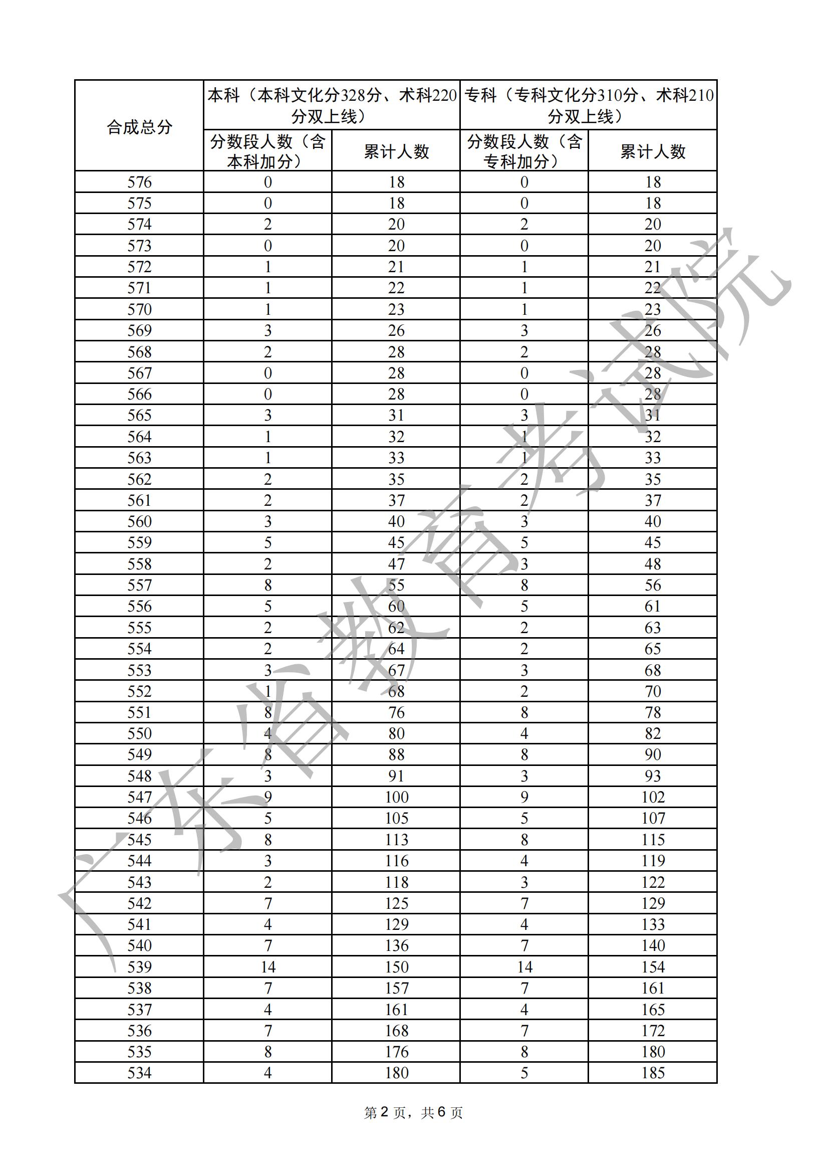 2024广东播音与主持高考一分一段表(含2022-2023历年) 2024广东播音与主持高考一分一段表(含2022-2023历年)