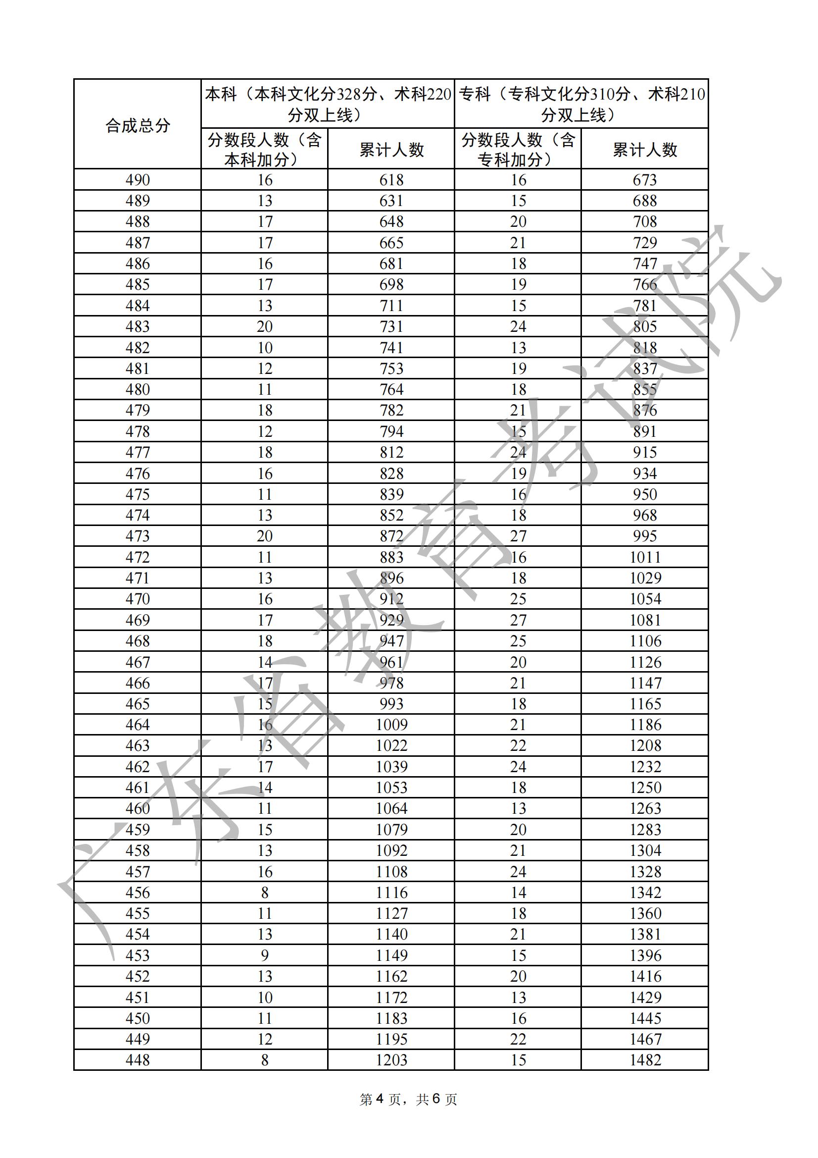 2024广东播音与主持高考一分一段表(含2022-2023历年) 2024广东播音与主持高考一分一段表(含2022-2023历年)