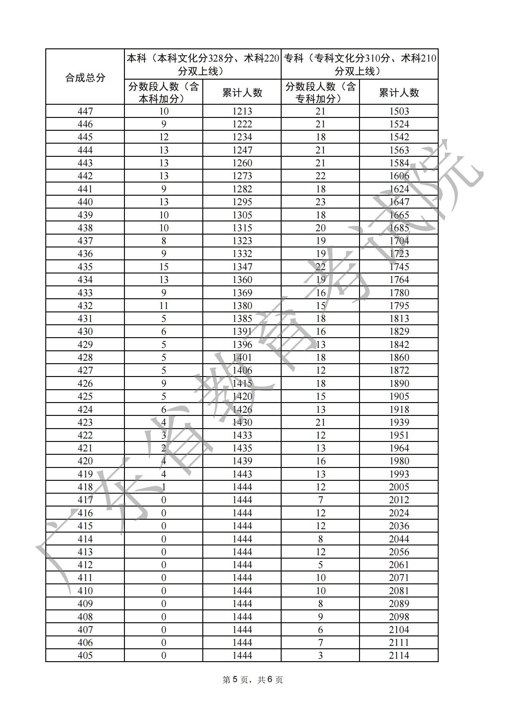 2024广东播音与主持高考一分一段表(含2022-2023历年) 2024广东播音与主持高考一分一段表(含2022-2023历年)