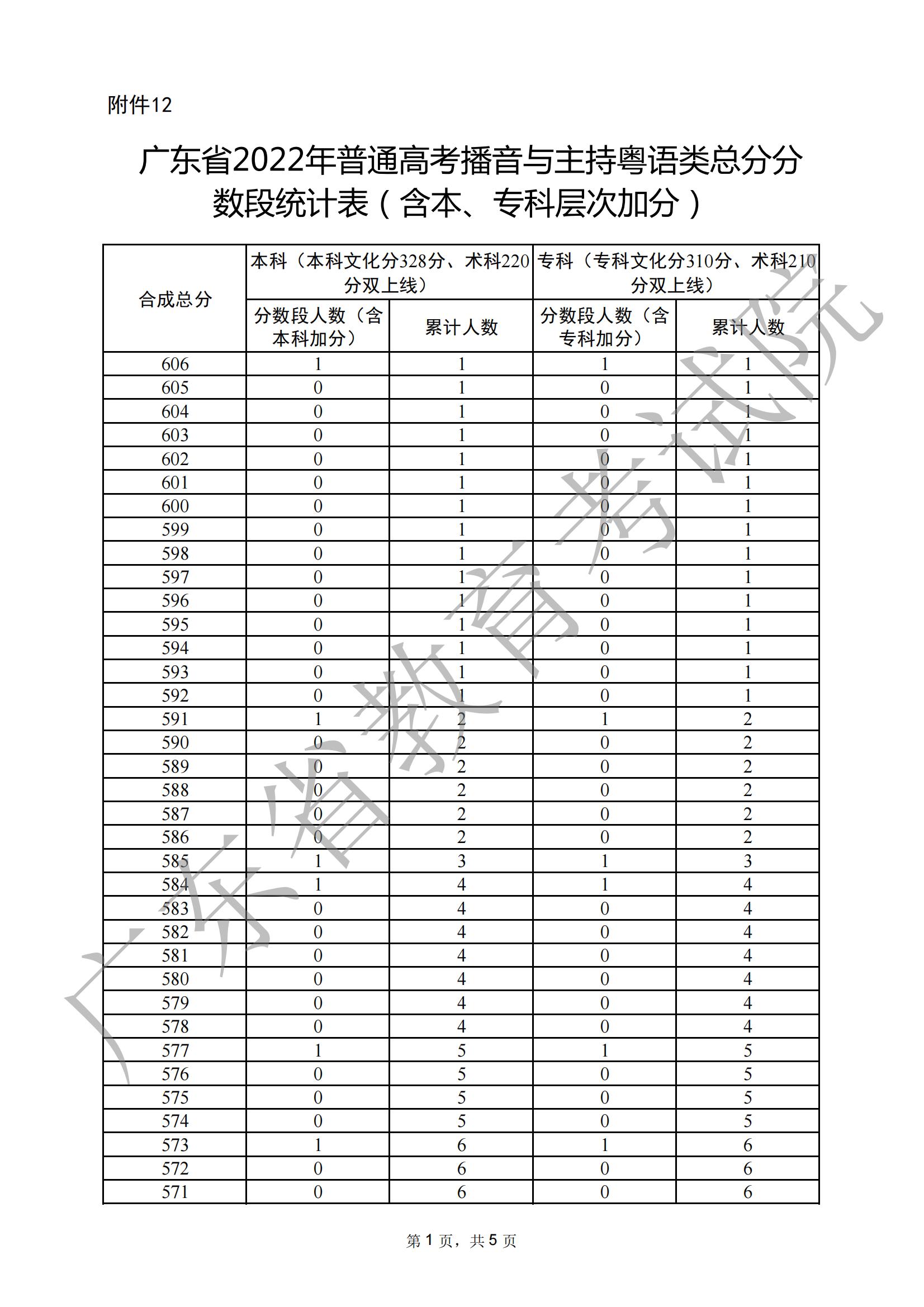 2024广东播音与主持高考一分一段表(含2022-2023历年) 2024广东播音与主持高考一分一段表(含2022-2023历年)