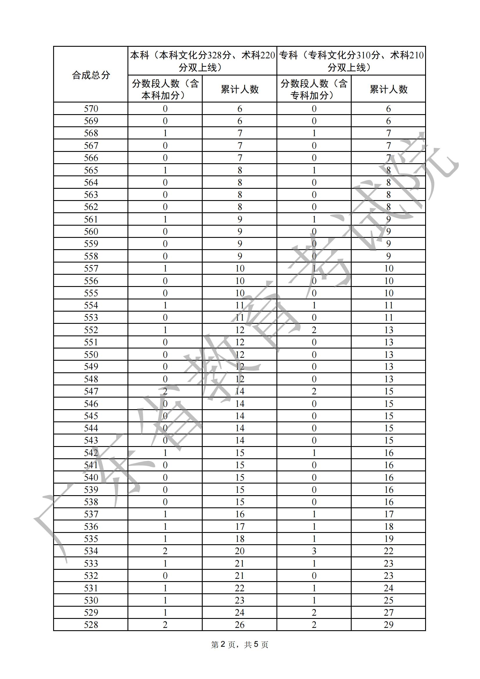 2024广东播音与主持高考一分一段表(含2022-2023历年) 2024广东播音与主持高考一分一段表(含2022-2023历年)