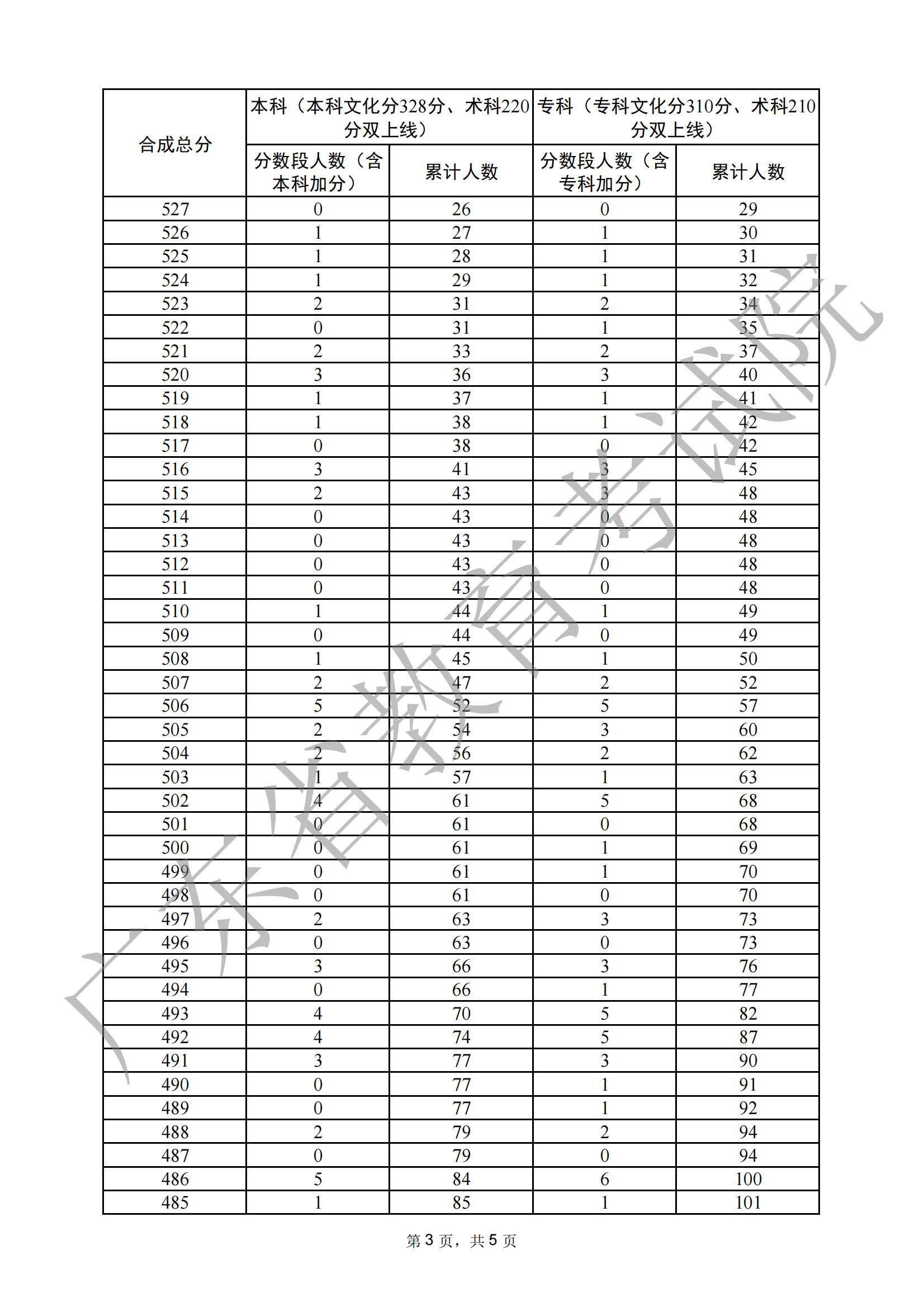 2024广东播音与主持高考一分一段表(含2022-2023历年) 2024广东播音与主持高考一分一段表(含2022-2023历年)