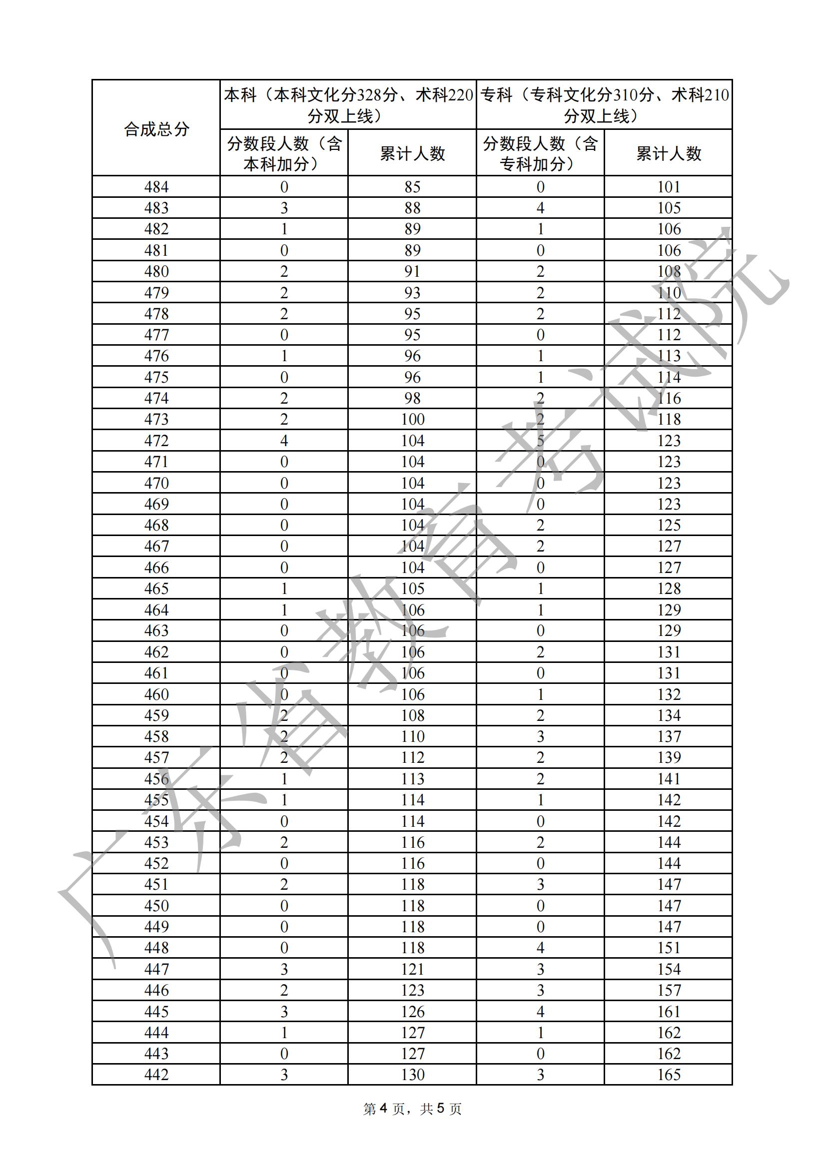 2024广东播音与主持高考一分一段表(含2022-2023历年) 2024广东播音与主持高考一分一段表(含2022-2023历年)