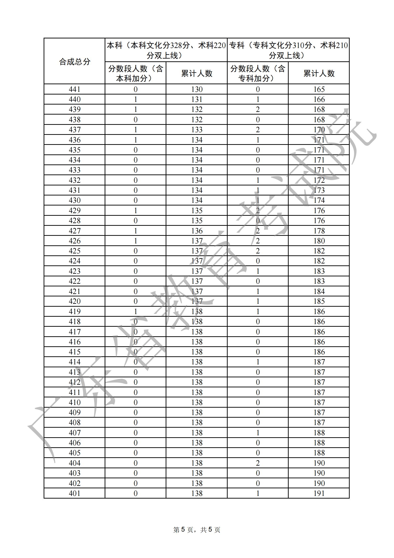 2024广东播音与主持高考一分一段表(含2022-2023历年) 2024广东播音与主持高考一分一段表(含2022-2023历年)