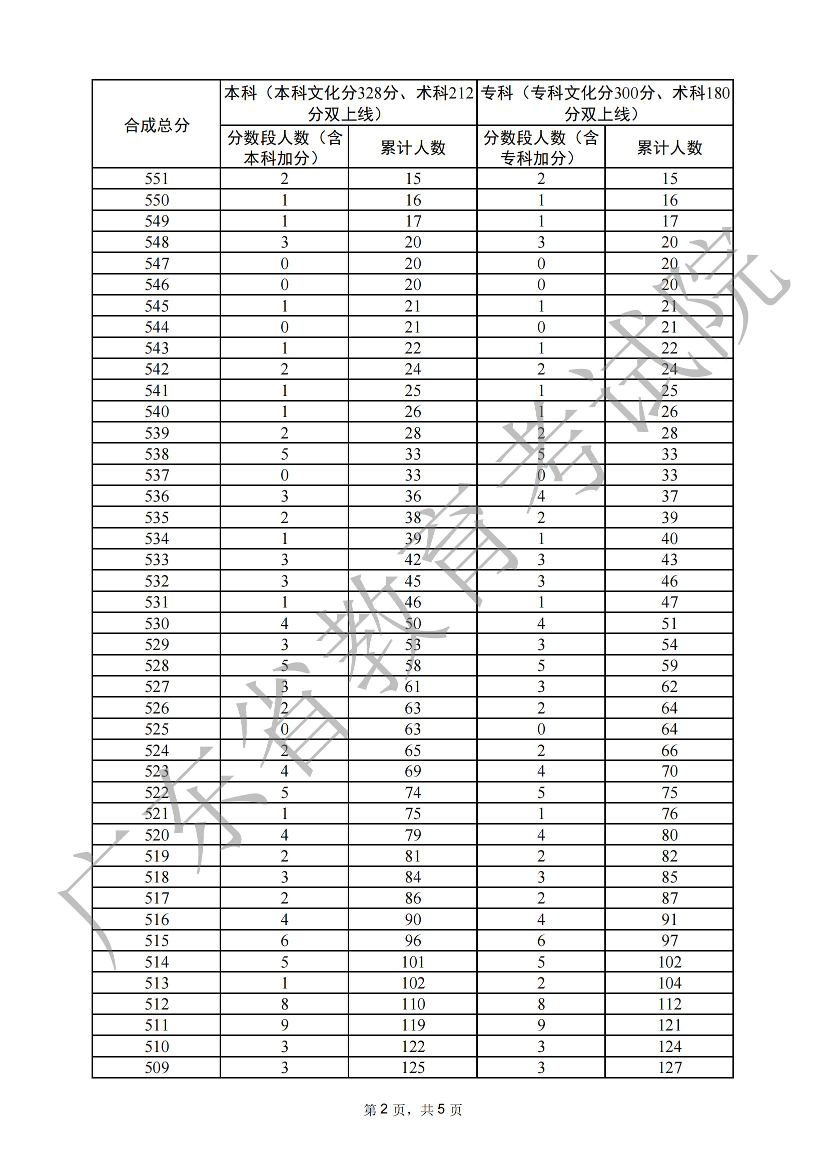 2024广东书法高考一分一段表(含2022-2023历年) 2024广东书法高考一分一段表(含2022-2023历年)