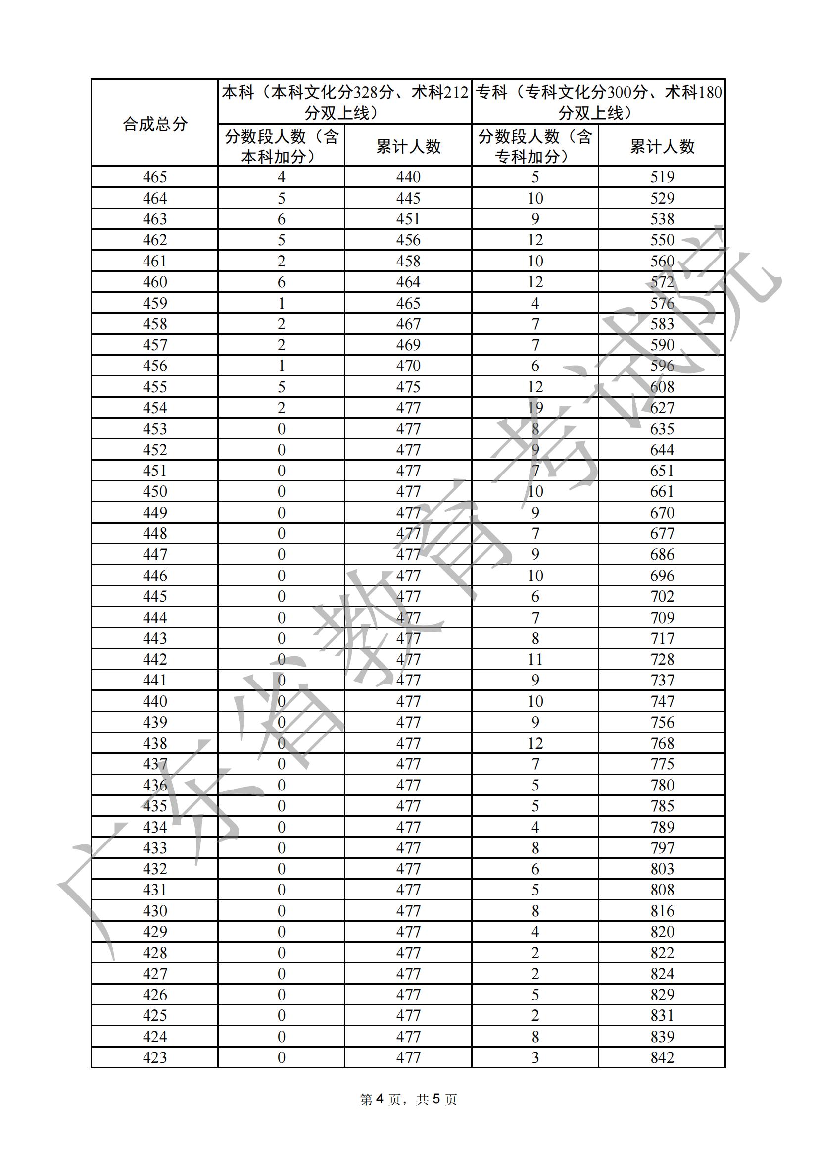2024广东书法高考一分一段表(含2022-2023历年) 2024广东书法高考一分一段表(含2022-2023历年)