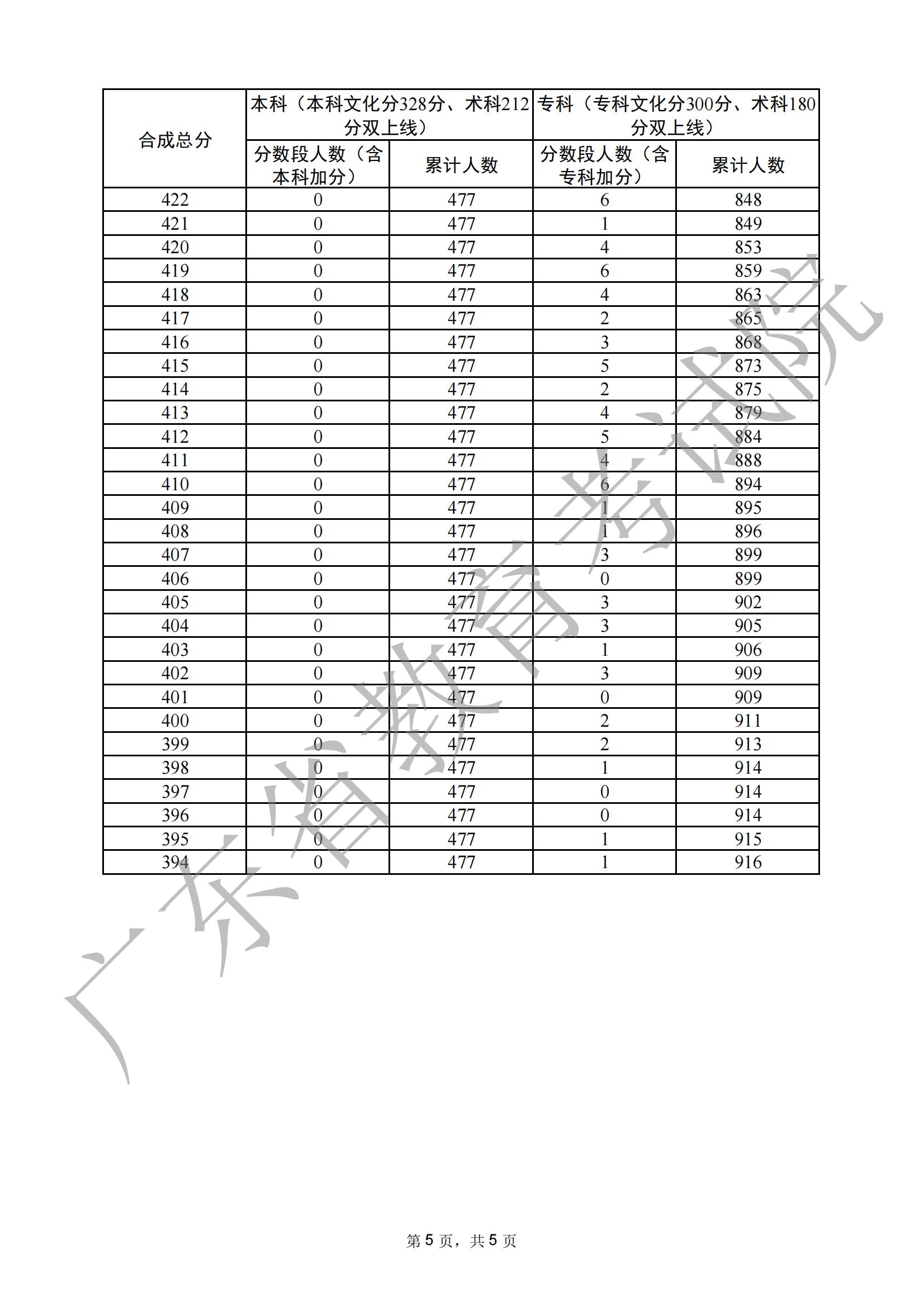 2024广东书法高考一分一段表(含2022-2023历年) 2024广东书法高考一分一段表(含2022-2023历年)