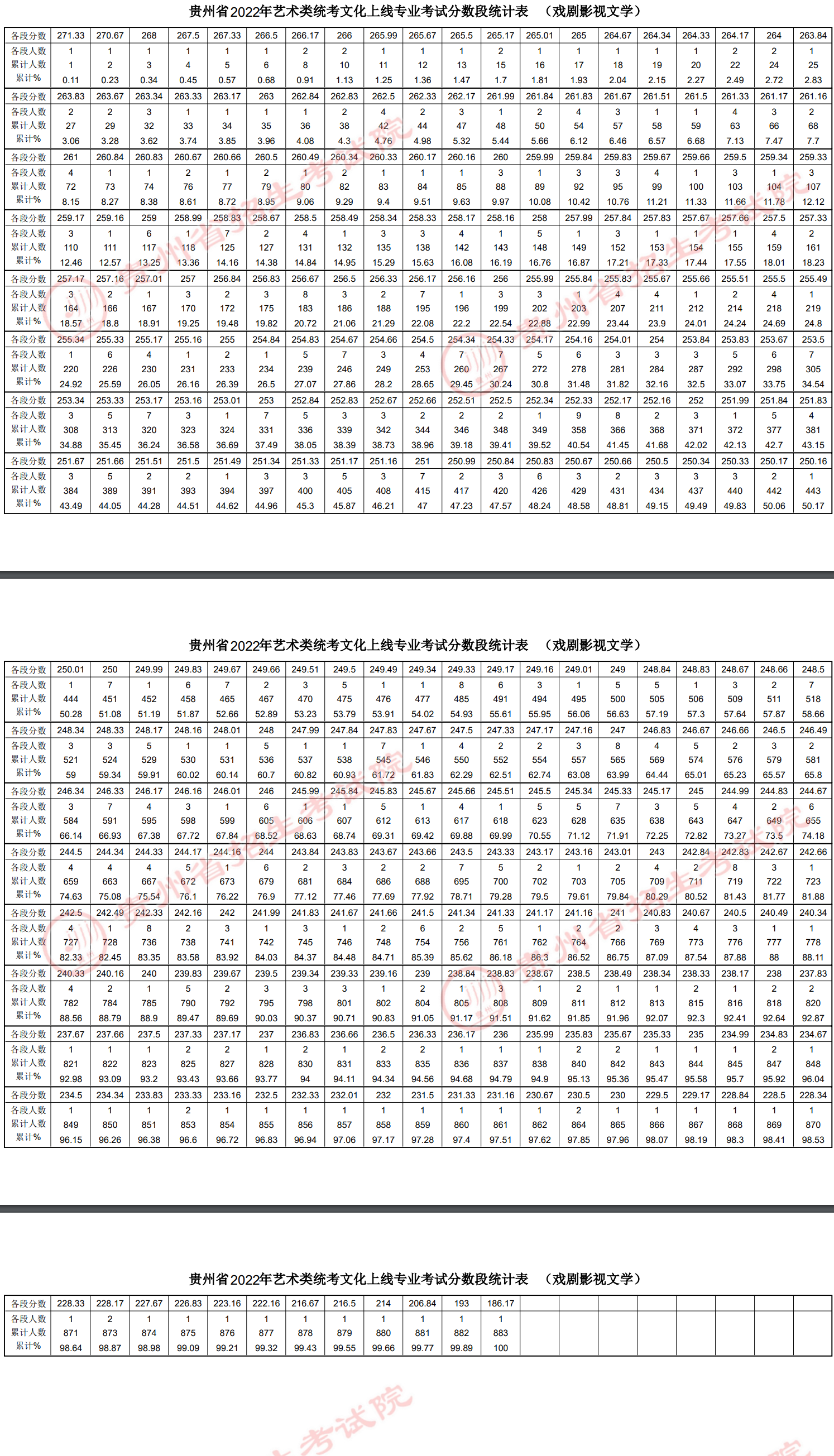 2023贵州戏剧影视文学高考一分一段表(含2021-2022历年) 2023贵州戏剧影视文学高考一分一段表(含2021-2022历年)