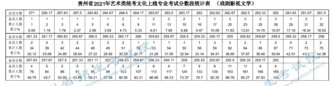 2023贵州戏剧影视文学高考一分一段表(含2021-2022历年) 2023贵州戏剧影视文学高考一分一段表(含2021-2022历年)