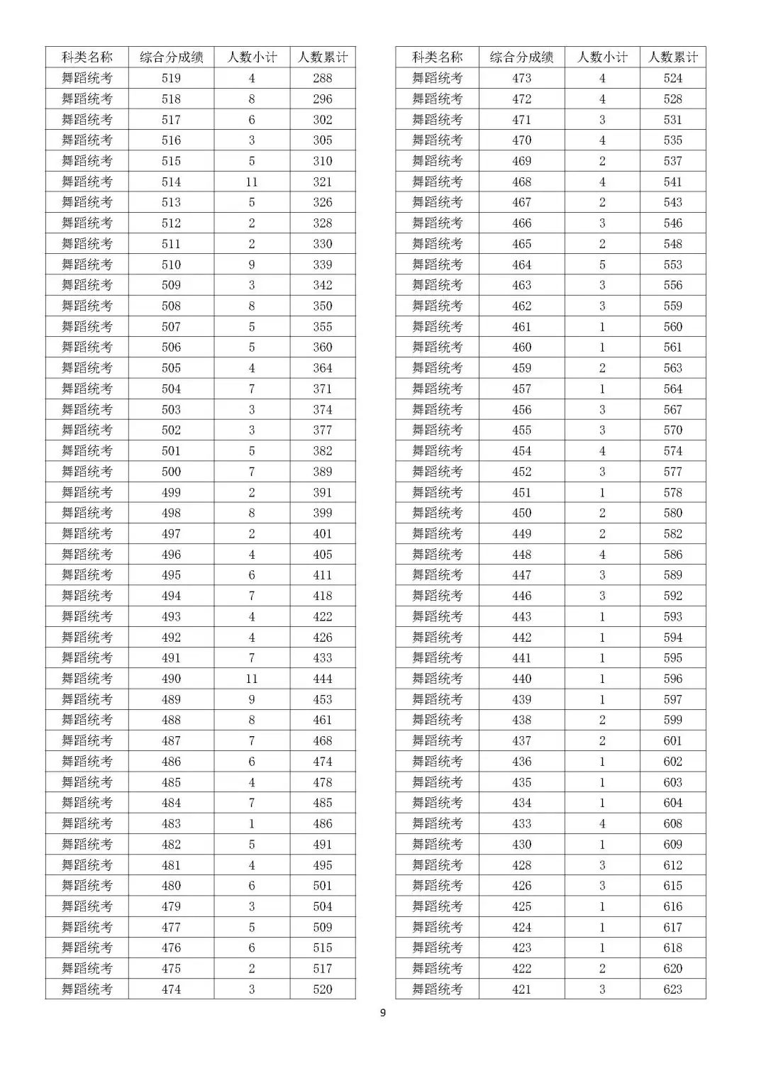 2024浙江舞蹈高考一分一段表(含2022-2023年) 2024浙江舞蹈高考一分一段表(含2022-2023年)