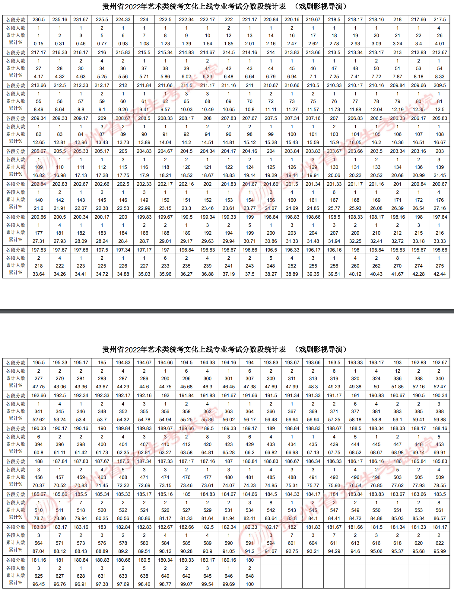 2023贵州戏剧影视导演高考一分一段表（含2021-2022历年）