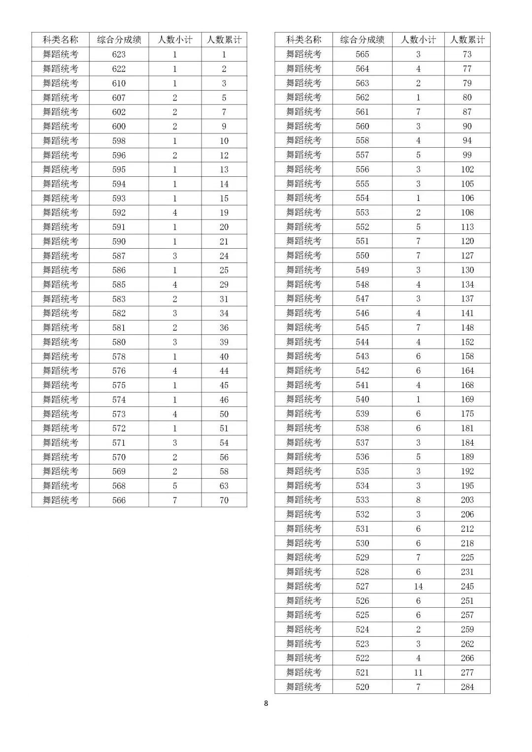 2024浙江舞蹈高考一分一段表(含2022-2023年) 2024浙江舞蹈高考一分一段表(含2022-2023年)