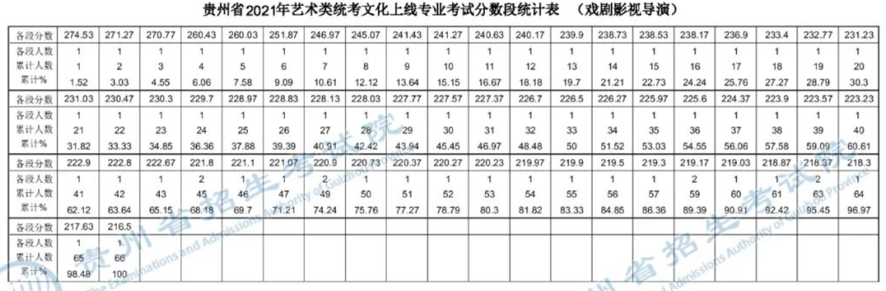 2023贵州戏剧影视导演高考一分一段表（含2021-2022历年）