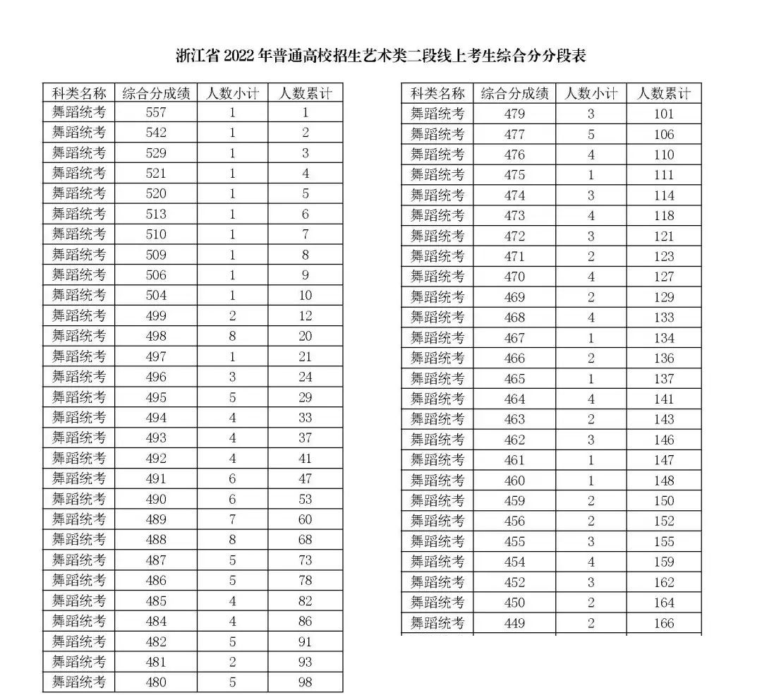 2024浙江舞蹈高考一分一段表(含2022-2023年) 2024浙江舞蹈高考一分一段表(含2022-2023年)