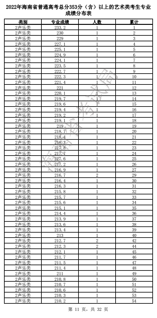 2024海南音乐高考一分一段表（含2022-2023历年）