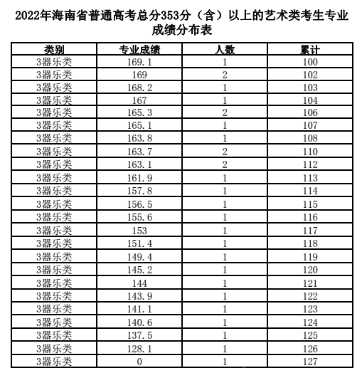 2024海南音乐高考一分一段表（含2022-2023历年）