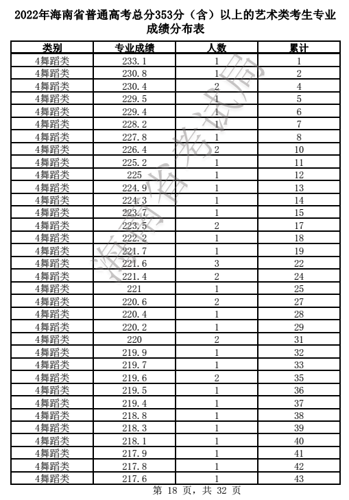 2024海南舞蹈高考一分一段表（含2022-2023历年）