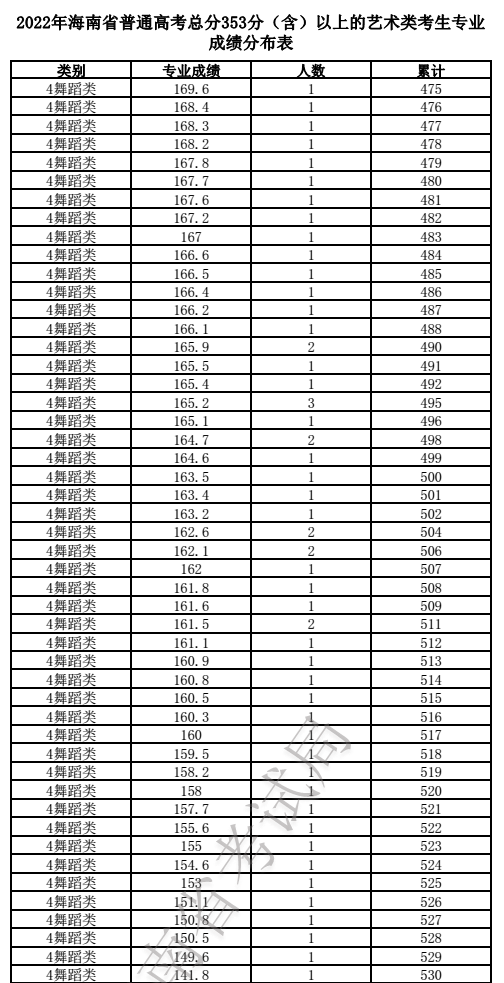 2024海南舞蹈高考一分一段表（含2022-2023历年）