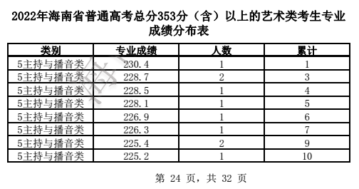 2024海南播音与主持高考一分一段表（含2022-2023历年）