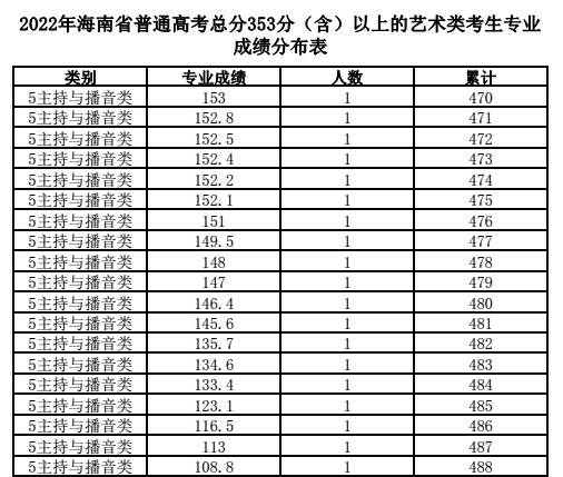 2024海南播音与主持高考一分一段表（含2022-2023历年）